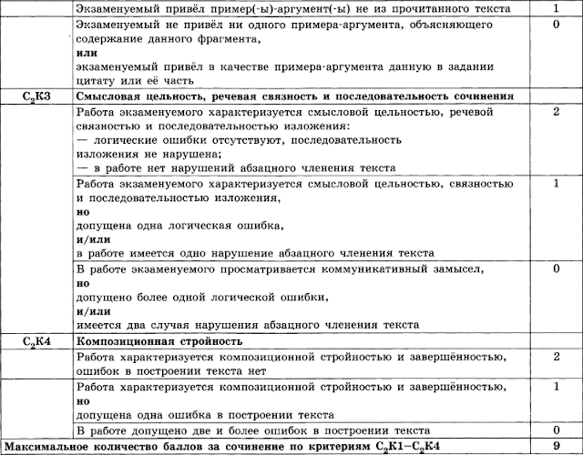 Критерии оценивания егэ по русскому языку. Критерии оценки сочинения ОГЭ. Сочинение ОГЭ баллы. Критерии оценивания аргументов в сочинении ЕГЭ. Критерии сочинения 15.2.