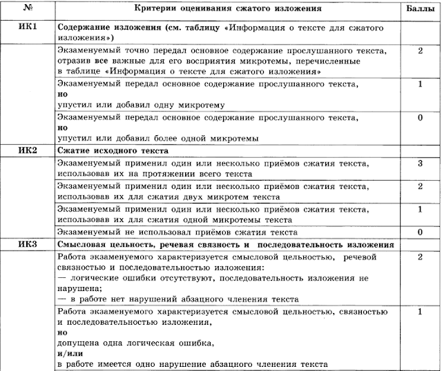 Презентация как писать сжатое изложение 9 класс огэ 2022 году